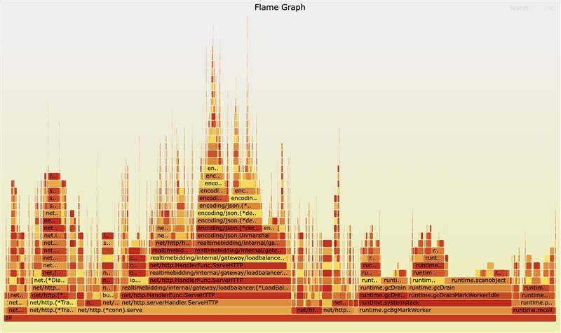 GC CPU usage after optimization