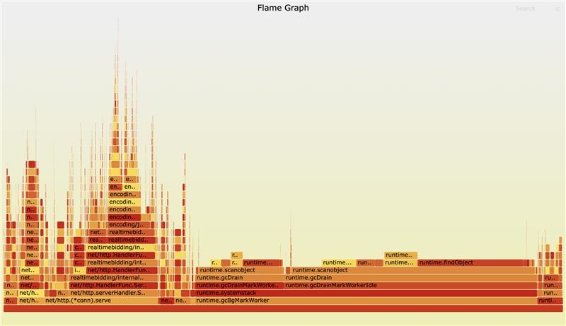 GC CPU usage before optimization